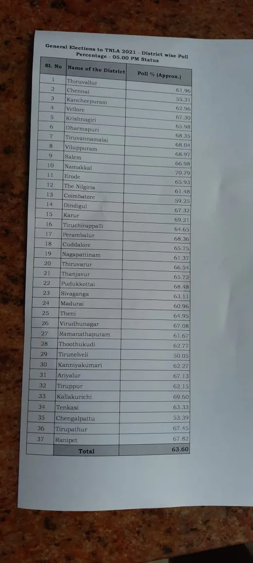tn assembly election polls turnout till 5 pm status 